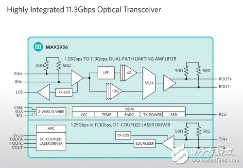 Maxim推高集成度以太网光收发器IC 提供高性能低功耗数据中心方案,MAX3956方框图高分辨率图片,第2张