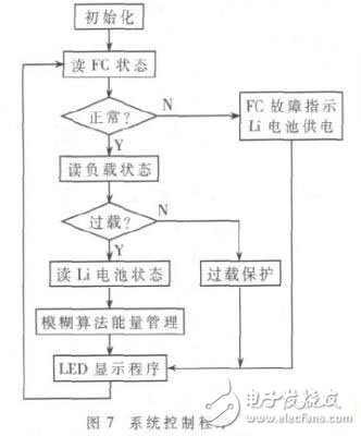 基于质子膜燃料电池和锂电池的混合联应急供电系统设计,系统控制程序流程图,第2张