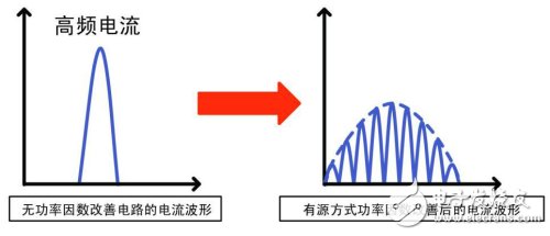 ROHM最新ACDC电源技术 同时实现功率因数改善与高效率,功率因数改善前后的电流波形比较,第4张