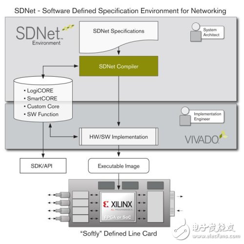 Xilinx推出业界首款“软”定义网络解决方案,SDNet解决方案,第2张