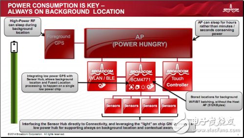 博通GNSS单芯片解决方案获CITE 2014创新金奖,BCM4771具备多种节电方面的技术创新,第4张