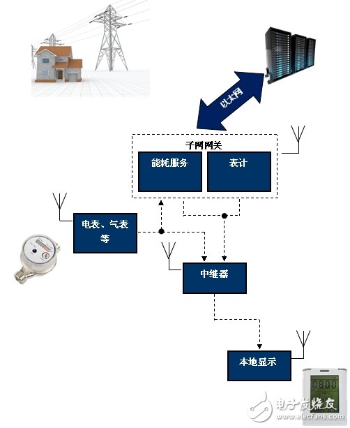 以太网网关节点在节能计量系统中的设计,WPAN内部结构图,第3张