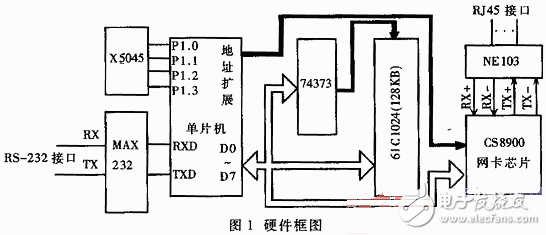 嵌入式TCPIP协议单片机技术在网络通信中的应用,硬件框图,第2张