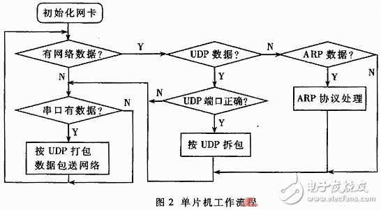 嵌入式TCPIP协议单片机技术在网络通信中的应用,单片机工作流程,第3张