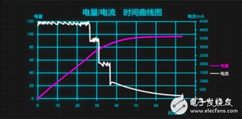 OPPO全球最快最安全手机充电技术——VOOC技术原理,充电曲线,第2张