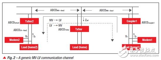 基于 PLC 的 中压 (MV) 到低压 (LV) AMI 建模应用,为 PLC 的 AMI 应用进行中压 (MV) 到低压 (LV) 链接的通道建模,第3张