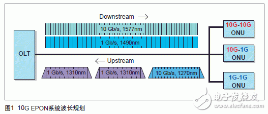 10G EPON将在FTTBCN率先应用, 10G EPON将在FTTB/C/N率先应用,第2张