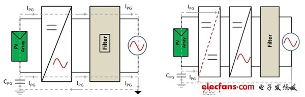 光伏逆变器的隔离需求及实现,图1：(a)非隔离逆变器下电网的直流注入；(b) 通过隔离阻断直流注入。(电子系统设计),第2张