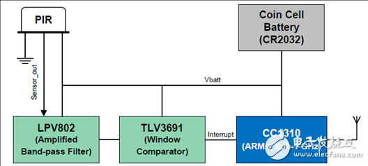 低功耗无线PIR运动检测参考设计--TIDA-01476解决方案,[原创] TI TIDA―01476低功耗无线PIR运动检测参考设计,第3张