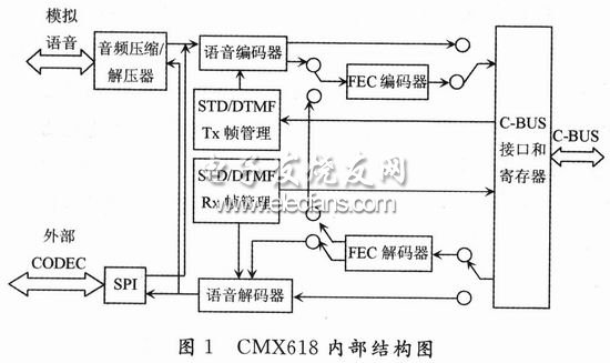 CMX618实现数字语音通信系统设计,CMX618内部结构图,第2张