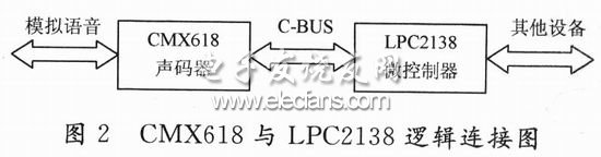 CMX618实现数字语音通信系统设计,第3张