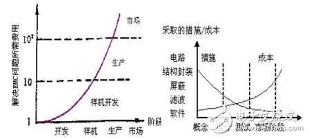 关于电子、电气产品EMC的工程设计的分析,关于Xilinx联盟计划合作伙伴的技术介绍,第2张