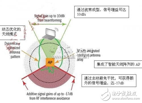 探析智能Wi-Fi应对射频干扰,第2张