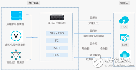 阿里急推软硬一体存储设备,迎接混合云的来临,阿里急推软硬一体存储设备,迎接混合云的来临,第2张