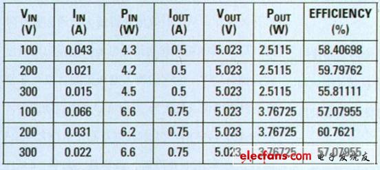 用于智能电表的非隔离式ACDC降压转换器,表 1 测得的转换效率,第8张