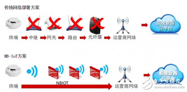 NB-IoT的M2M连接_NB-IoT推动消防智能化建设,第2张