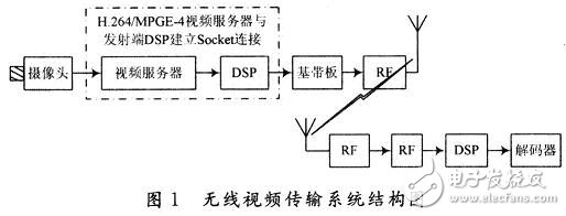 无线视频传输系统的方案设计与结果分析,无线视频传输系统结构,第2张