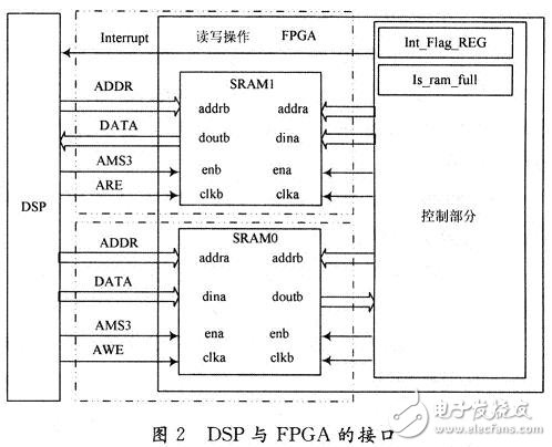 无线视频传输系统的方案设计与结果分析,DSP与FPGA的接口部分,第3张