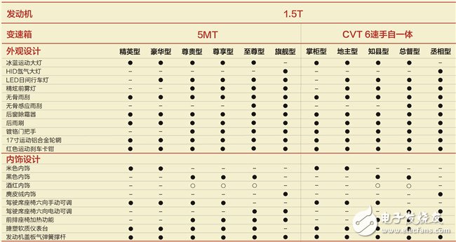 一图让你看懂每个车型增加了哪些配置,一图让你看懂每个车型增加了哪些配置,第2张