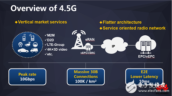 华为首提4.5G概念 推进智能互联生活,第3张