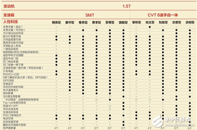 一图让你看懂每个车型增加了哪些配置,一图让你看懂每个车型增加了哪些配置,第3张