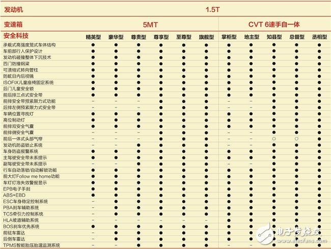 一图让你看懂每个车型增加了哪些配置,一图让你看懂每个车型增加了哪些配置,第4张