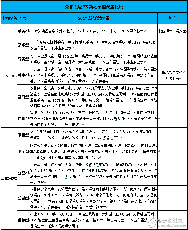 一图让你看懂每个车型增加了哪些配置,一图让你看懂每个车型增加了哪些配置,第5张