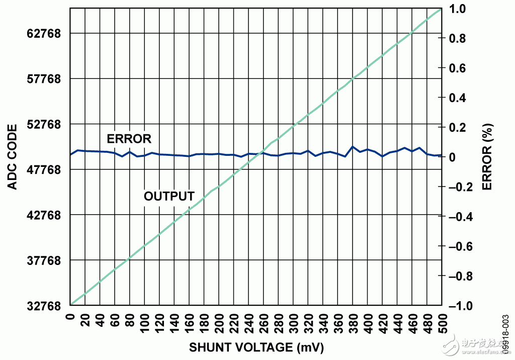 ADI实验室电路:500V共模电压电流监控器,第4张