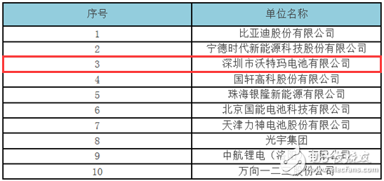 逐鹿动力电池市场 谁执牛耳？,blob.png,第4张