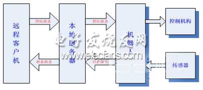 机器人遥 *** 作网络通信平台的设计,遥 *** 作系统结构图,第3张