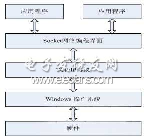 机器人遥 *** 作网络通信平台的设计,Sockets编程的结构,第2张