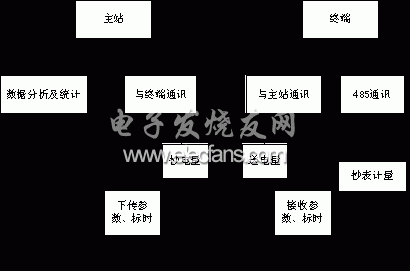 电能量遥测系统的点对点、短消息协议的改进,电能量遥测系统功能图,第3张