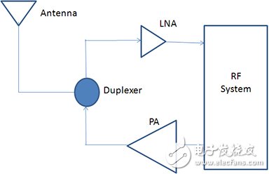 无线设计中LNA和PA的基本原理,无线设计中LNA和PA的基本原理,第2张