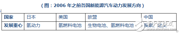 新能源汽车动力来源发展历程_新能源车动力大比拼,新能源汽车动力来源发展历程_新能源车动力大比拼,第2张