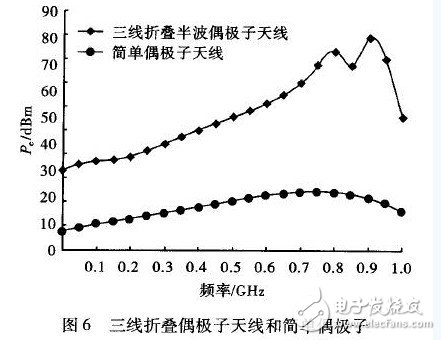 偶极子RFID标签天线​的优化设计, 偶极子RFID标签天线的优化设计与研究,第17张