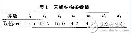 偶极子RFID标签天线​的优化设计, 偶极子RFID标签天线的优化设计与研究,第15张