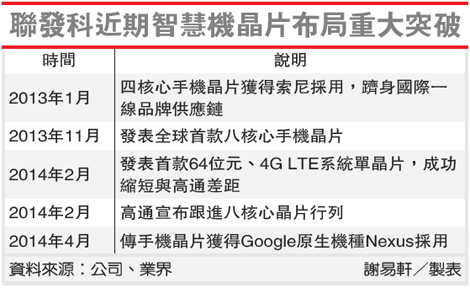 联发科搭上Google 业绩点火,联发科,第2张