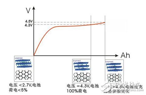 基于高电压锂离子电池组的充电方法,锂电池,第2张