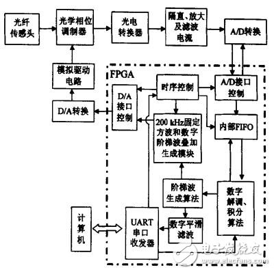 基于FPGA的全光纤电流互感器控制电路设计,信号检测于控制电路,第3张