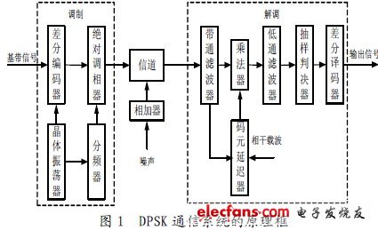 2DPSK低频感应通信系统MATLAB仿真,DPSK 通信系统组成,第3张
