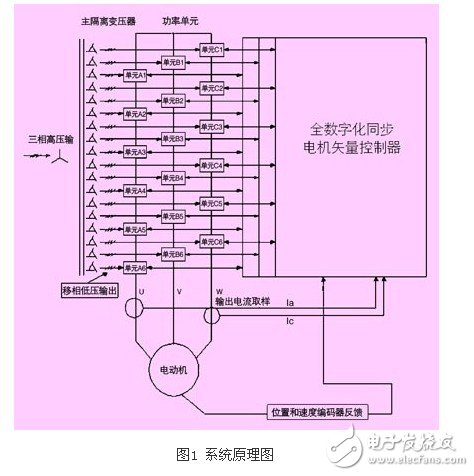 浅析高压同步电机全数字化矢量控制变频器应用设计,浅析高压同步电机全数字化矢量控制变频器应用设计,第2张