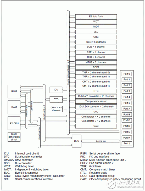 基于32位RX CPU核的闪存mcu,基于32位RX CPU核的闪存mcu,第2张