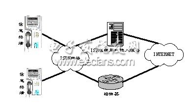 基于EP7312的新型信息终端的设计,信息终端的接入方式,第2张