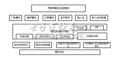 基于EP7312的新型信息终端的设计,信息终端软件结构图,第5张