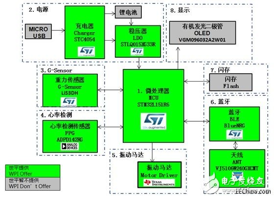 世平推出基于Bluetooth 4.0 BLE技术的多个多功能智能手表解决方案,世平推出基于Bluetooth 4.0 BLE技术的多个多功能智能手表解决方案,第2张