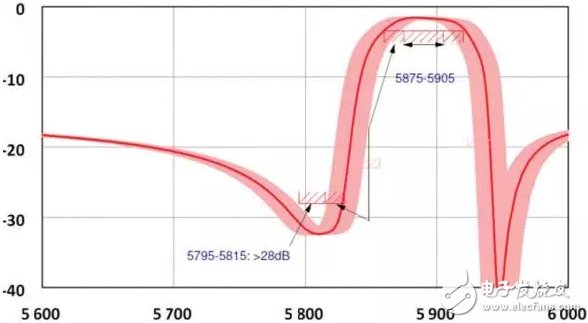 Wi-Fi和LTE共存：适合于V2V应用的先进RF滤波器,仿真显示支持802.11p 的BAW 滤波器性能可以避免与欧洲电子收费系统的干扰,第2张