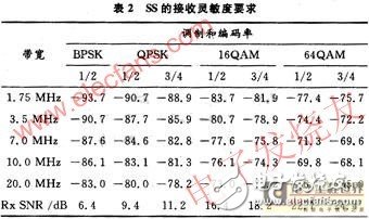 基于WiMAX技术5.8G无线专网射频系统设计解析与测试,基于WiMAX技术5.8G无线专网射频系统设计解析与测试,第4张