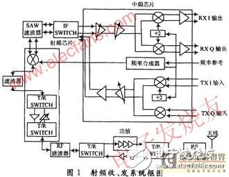 基于WiMAX技术5.8G无线专网射频系统设计解析与测试,基于WiMAX技术5.8G无线专网射频系统设计解析与测试,第2张