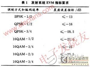 基于WiMAX技术5.8G无线专网射频系统设计解析与测试,基于WiMAX技术5.8G无线专网射频系统设计解析与测试,第3张