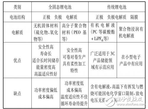 一文读懂固态电池成为下一代动力电池的解决方案,一文读懂固态电池成为下一代动力电池的解决方案,第2张